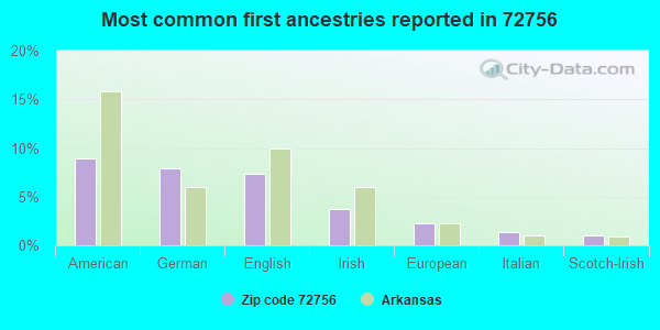 Most common first ancestries reported in 72756
