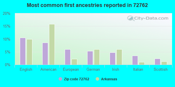 Most common first ancestries reported in 72762
