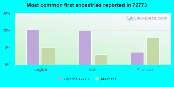 Most common first ancestries reported in 72773