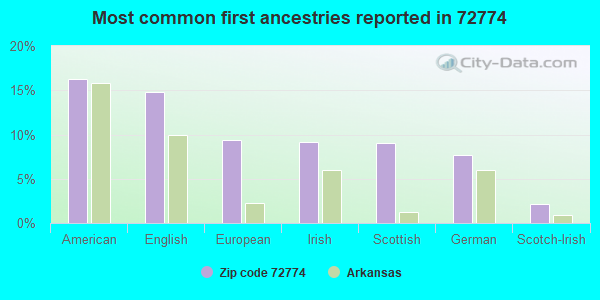 Most common first ancestries reported in 72774