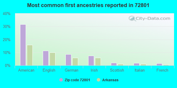 Most common first ancestries reported in 72801
