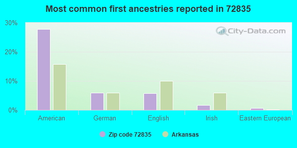 Most common first ancestries reported in 72835