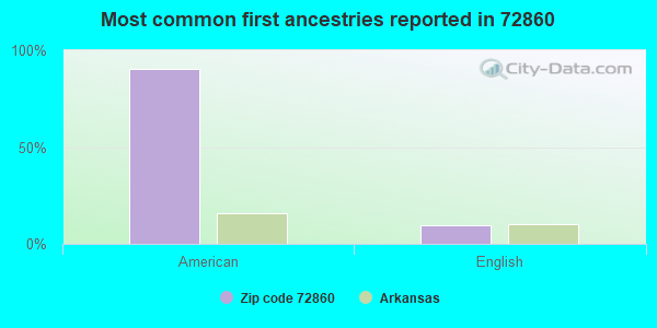 Most common first ancestries reported in 72860