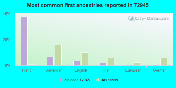 Most common first ancestries reported in 72945
