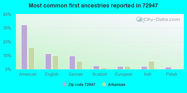 Most common first ancestries reported in 72947