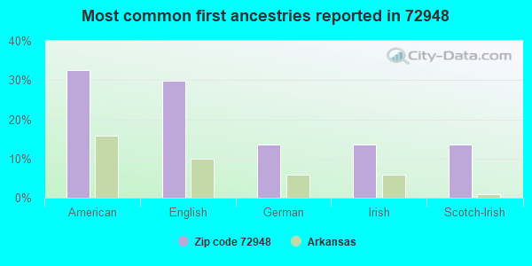 Most common first ancestries reported in 72948