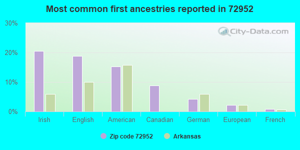 Most common first ancestries reported in 72952