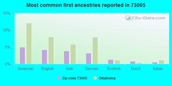 Most common first ancestries reported in 73005