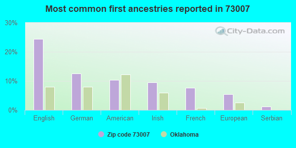 Most common first ancestries reported in 73007