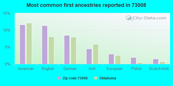 Most common first ancestries reported in 73008