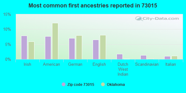 Most common first ancestries reported in 73015