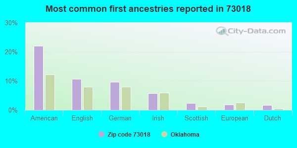 Most common first ancestries reported in 73018
