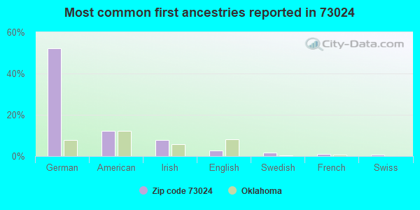 Most common first ancestries reported in 73024