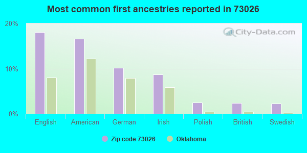Most common first ancestries reported in 73026