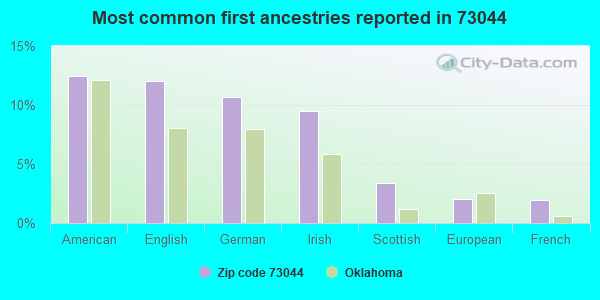 Most common first ancestries reported in 73044