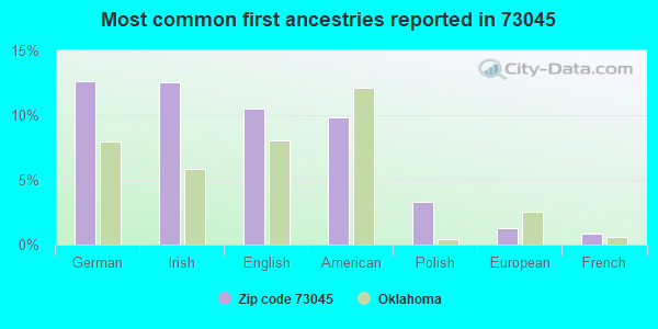 Most common first ancestries reported in 73045