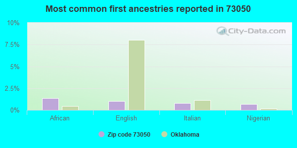 Most common first ancestries reported in 73050
