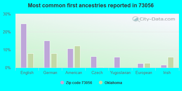 Most common first ancestries reported in 73056