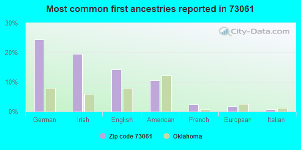 Most common first ancestries reported in 73061