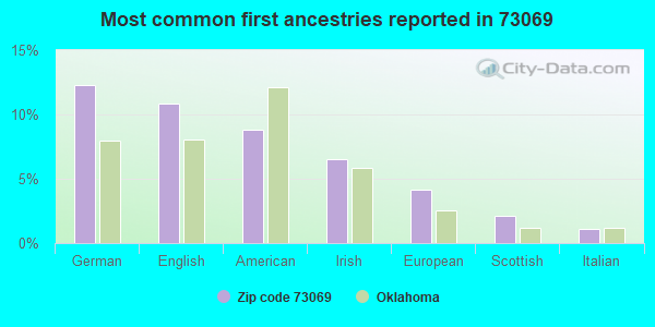 Most common first ancestries reported in 73069