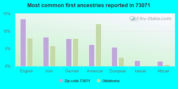 Most common first ancestries reported in 73071