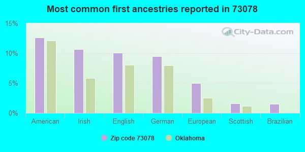 Most common first ancestries reported in 73078