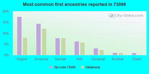 Most common first ancestries reported in 73099
