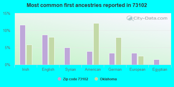 Most common first ancestries reported in 73102