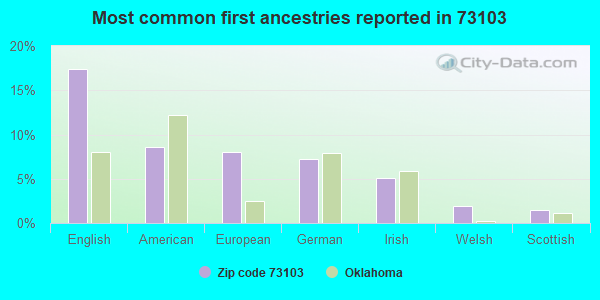 Most common first ancestries reported in 73103