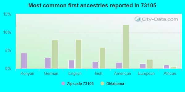 Most common first ancestries reported in 73105