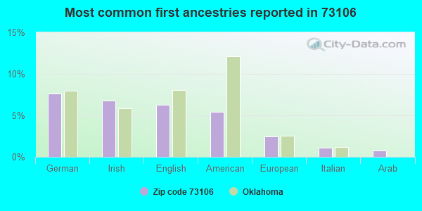 Most common first ancestries reported in 73106
