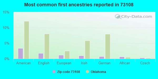 Most common first ancestries reported in 73108