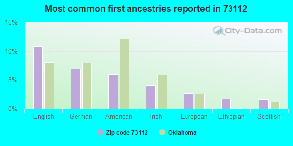 Most common first ancestries reported in 73112
