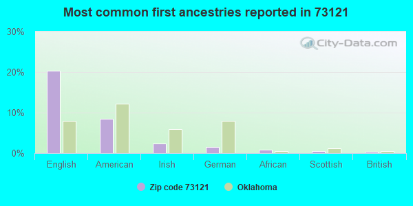 Most common first ancestries reported in 73121