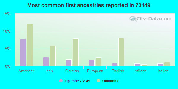 Most common first ancestries reported in 73149