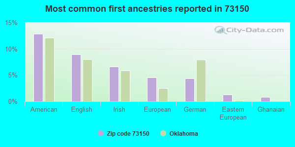 Most common first ancestries reported in 73150