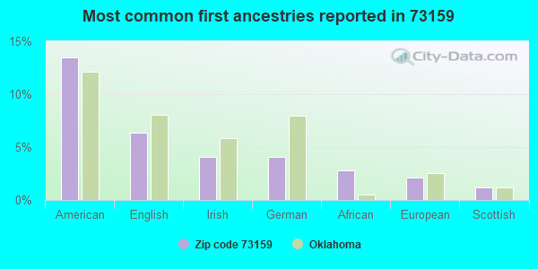 Most common first ancestries reported in 73159