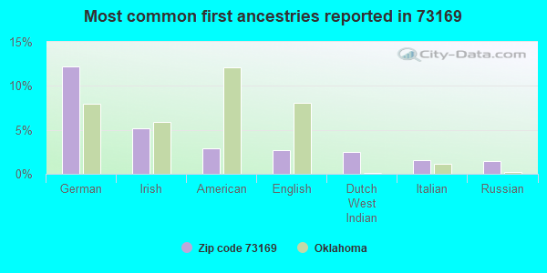 Most common first ancestries reported in 73169