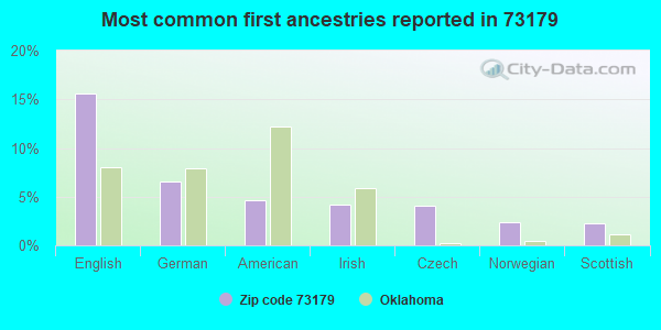 Most common first ancestries reported in 73179