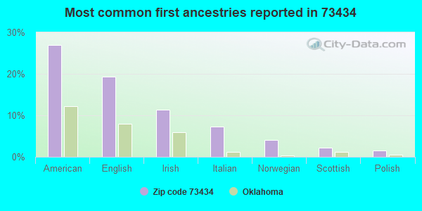 Most common first ancestries reported in 73434