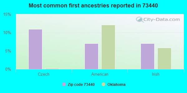 Most common first ancestries reported in 73440