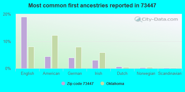 Most common first ancestries reported in 73447
