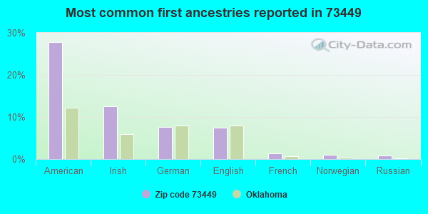 Most common first ancestries reported in 73449