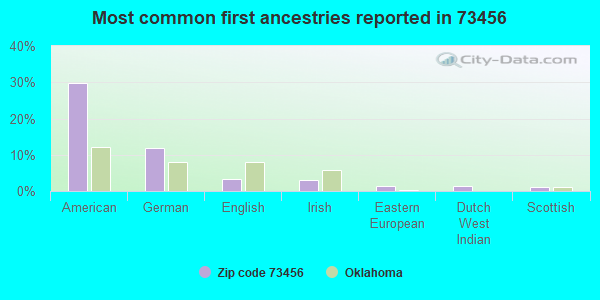 Most common first ancestries reported in 73456