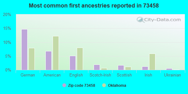 Most common first ancestries reported in 73458