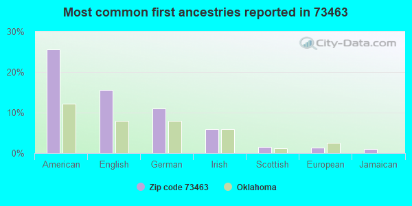 Most common first ancestries reported in 73463