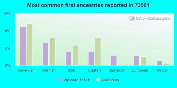 Most common first ancestries reported in 73501