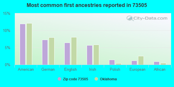 Most common first ancestries reported in 73505