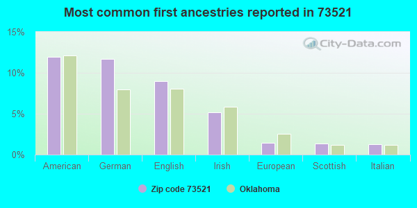 Most common first ancestries reported in 73521