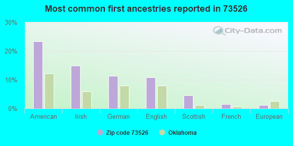 Most common first ancestries reported in 73526